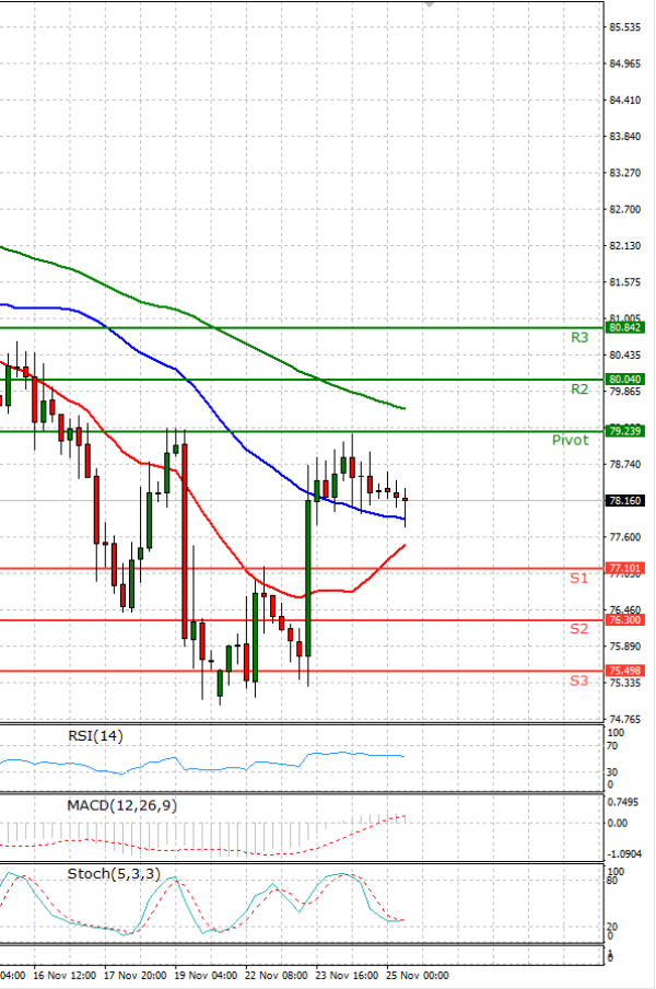 Crude Oil Analysis Technical analysis 25/11/2021